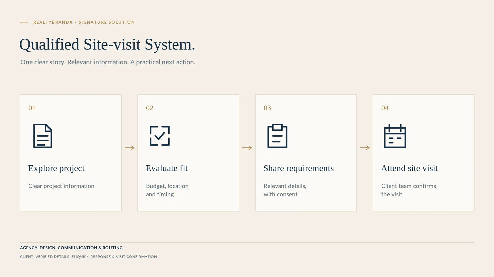 Diagram: the qualified site-visit system — explore the project, evaluate fit, share requirements, attend the site visit
