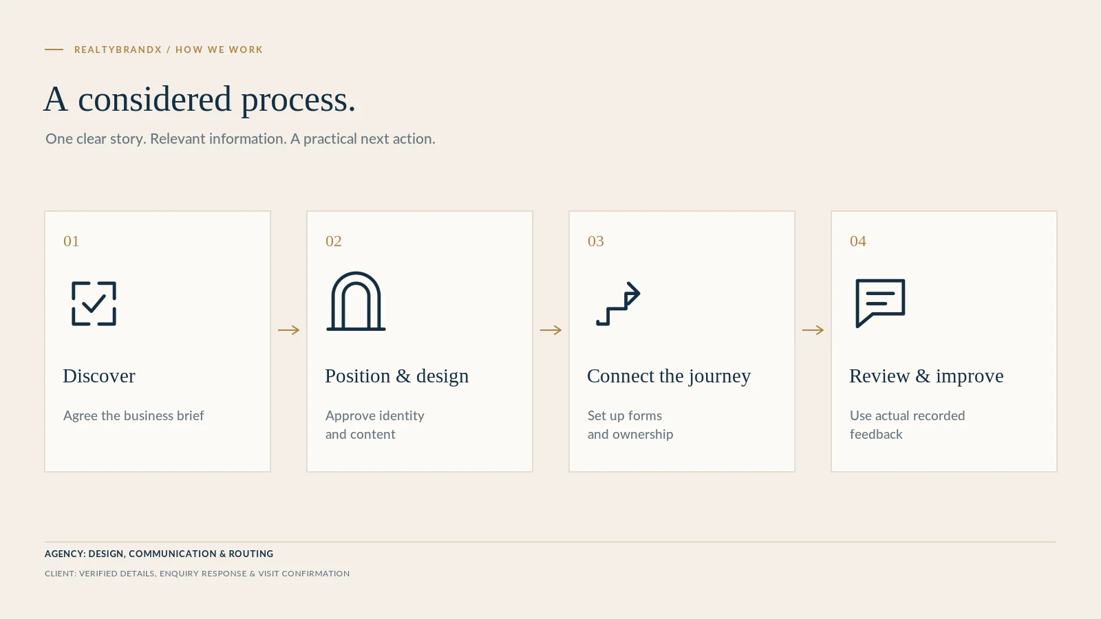 Diagram of the working process: discover, position and design, connect the journey, review and improve